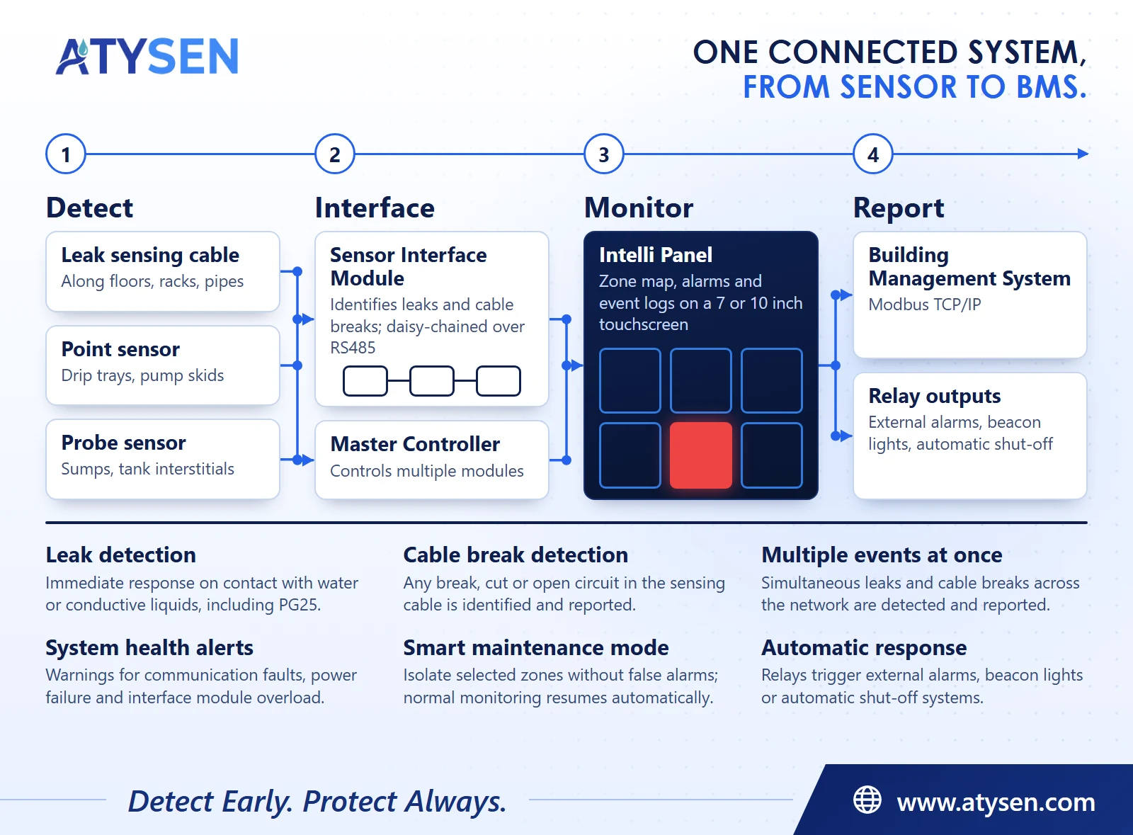 ATYSEN system overview, from sensor to BMS: Detect with leak sensing cable, point sensors and probe sensors; Interface with sensor interface modules and a master controller; Monitor on the Intelli Panel touchscreen with zone map, alarms and event logs; Report to a building management system over Modbus TCP/IP and through relay outputs. Features: leak detection, cable break detection, multiple events at once, system health alerts, smart maintenance mode and automatic response